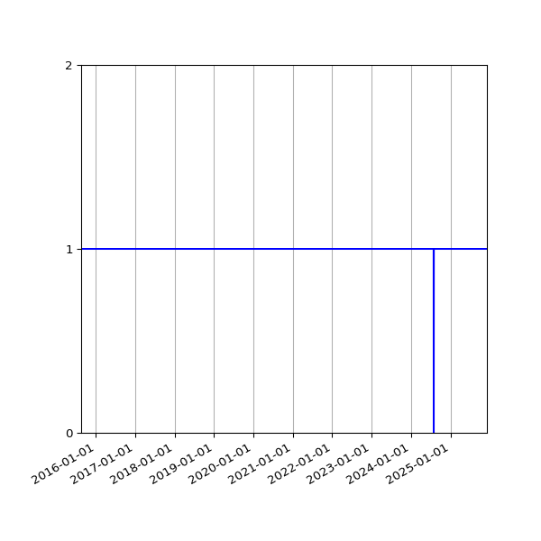 Graph of Activity Files against time