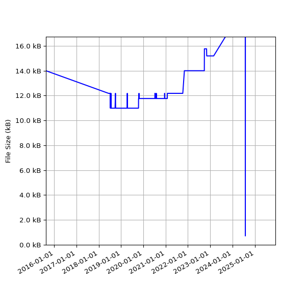 Graph of Total File Size against time