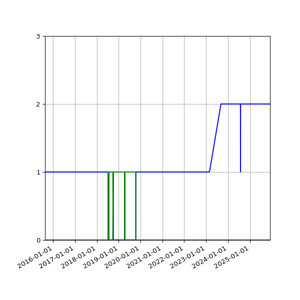 Graph of Files per version against time