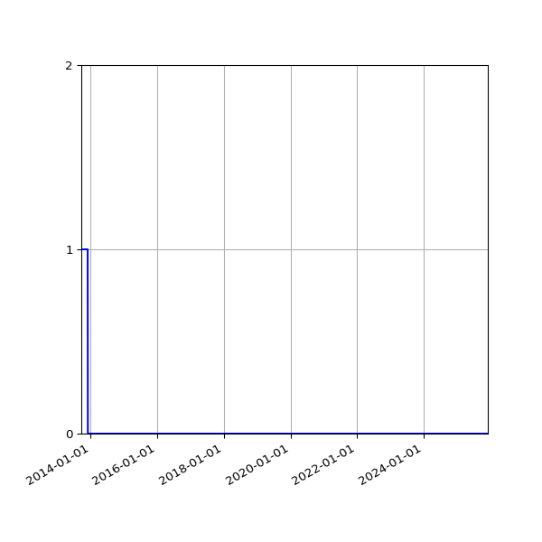 Graph of Activities against time