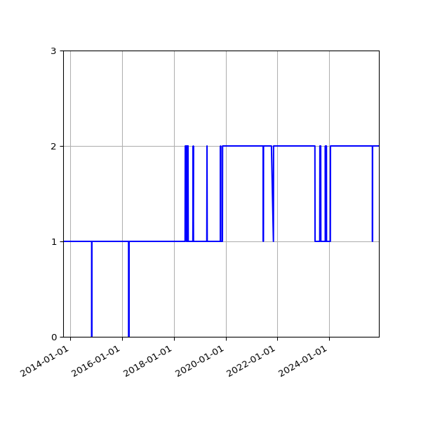 Graph of Activity Files against time