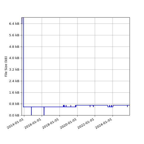 Graph of Total File Size against time