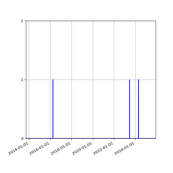 Graph of Files where XML is not well-formed against time