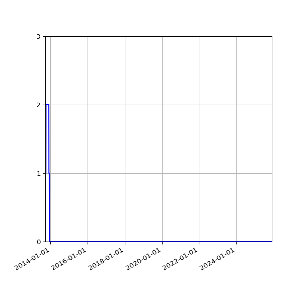 Graph of Files failing schema validation against time