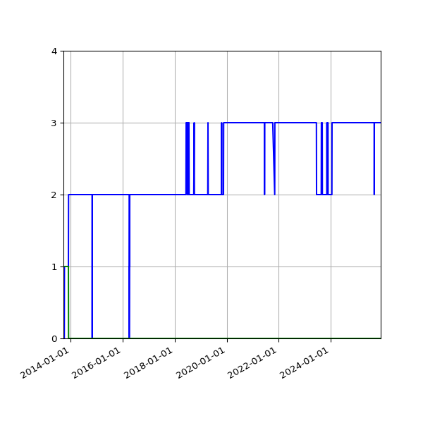 Graph of Files per version against time