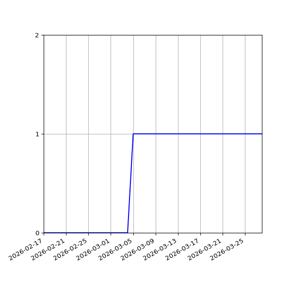 Graph of Activity Files against time