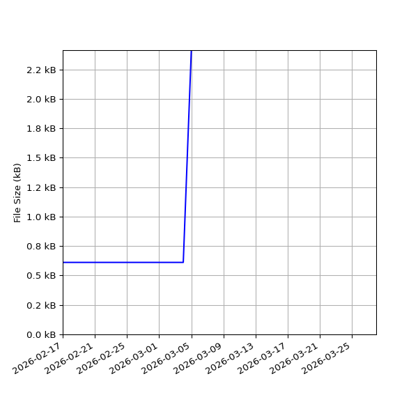 Graph of Total File Size against time