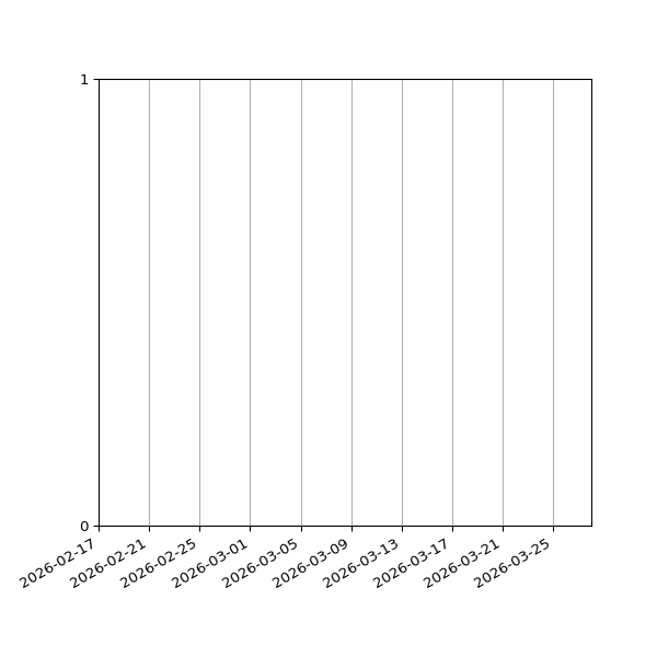 Graph of Files failing schema validation against time