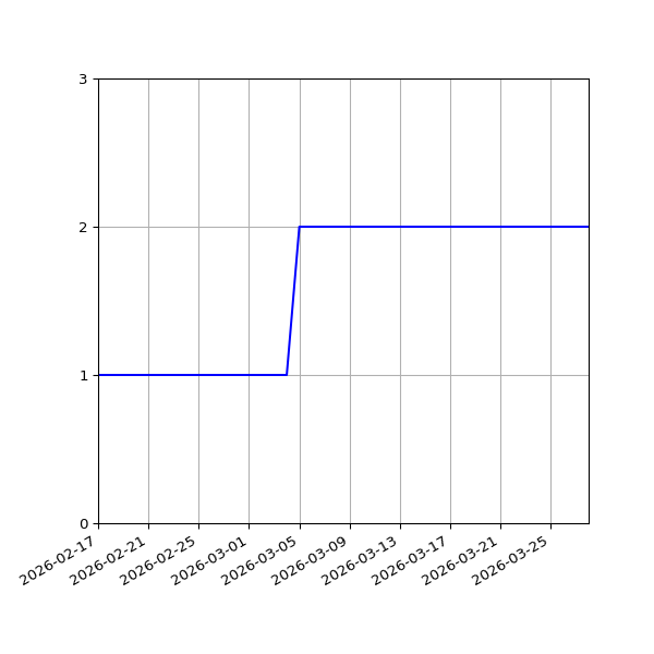 Graph of Files per version against time