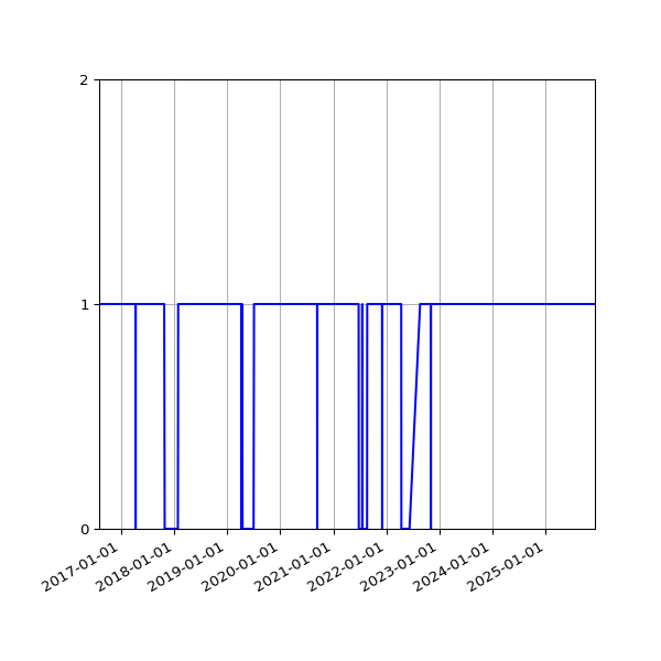 Graph of Activity Files against time