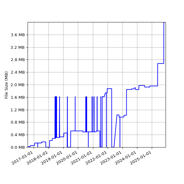 Graph of Total File Size against time