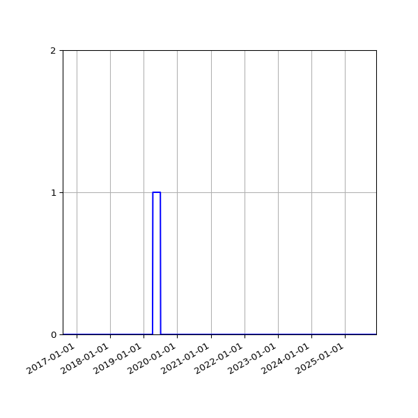 Graph of Files where XML is not well-formed against time