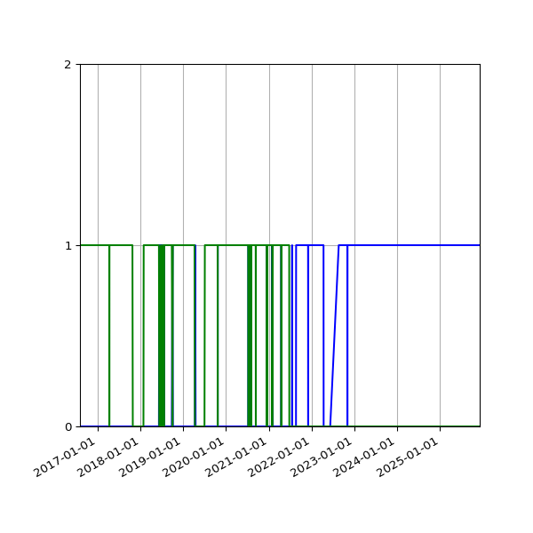Graph of Files per version against time