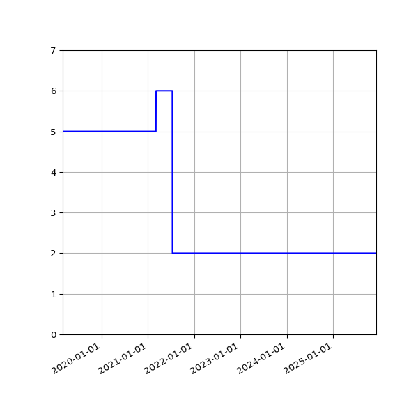 Graph of Activities against time