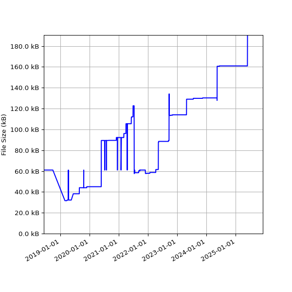 Graph of Total File Size against time