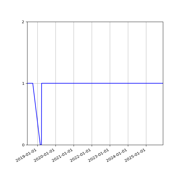 Graph of Organisation Files against time