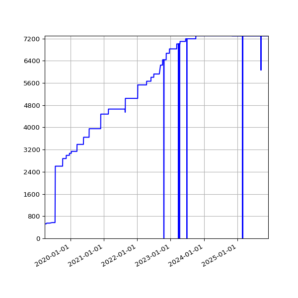 Graph of Activities against time