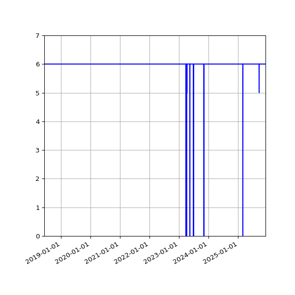 Graph of Activity Files against time