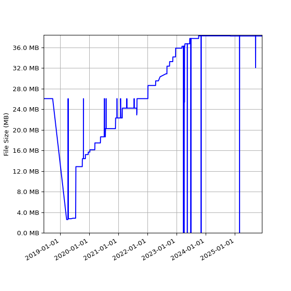Graph of Total File Size against time