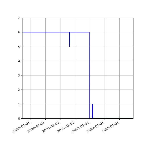 Graph of Files failing schema validation against time