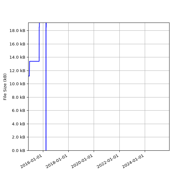 Graph of Total File Size against time