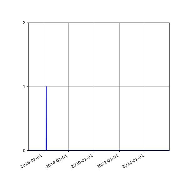 Graph of Files where XML is not well-formed against time