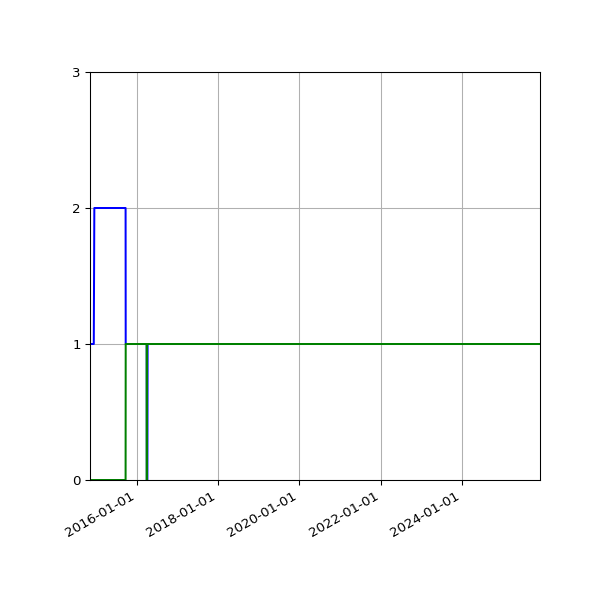 Graph of Files per version against time