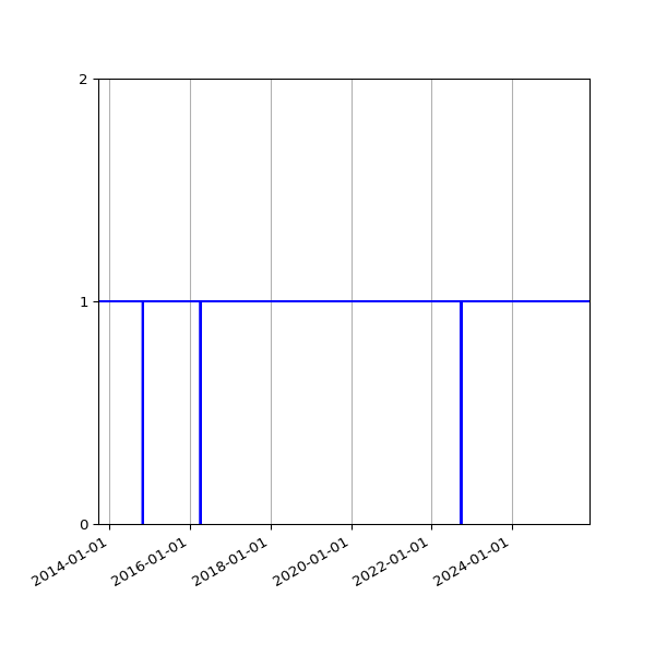 Graph of Activities against time