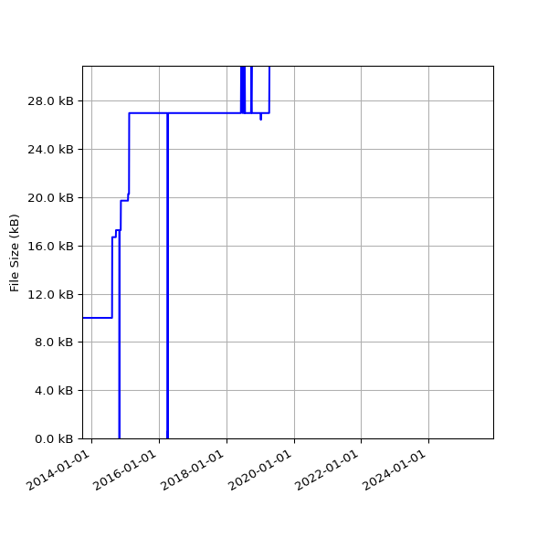 Graph of Total File Size against time