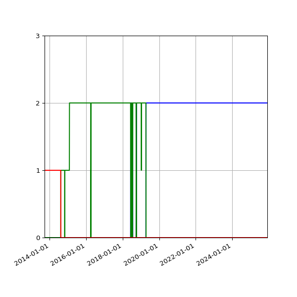 Graph of Files per version against time
