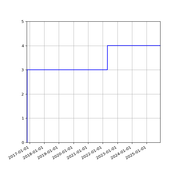 Graph of Activities against time