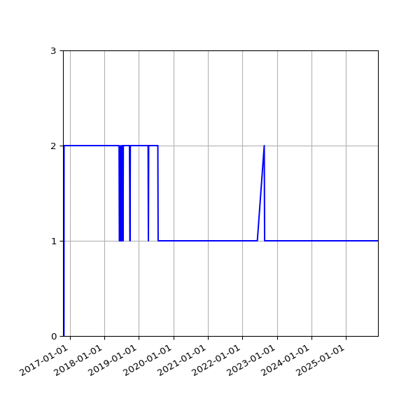 Graph of Activity Files against time