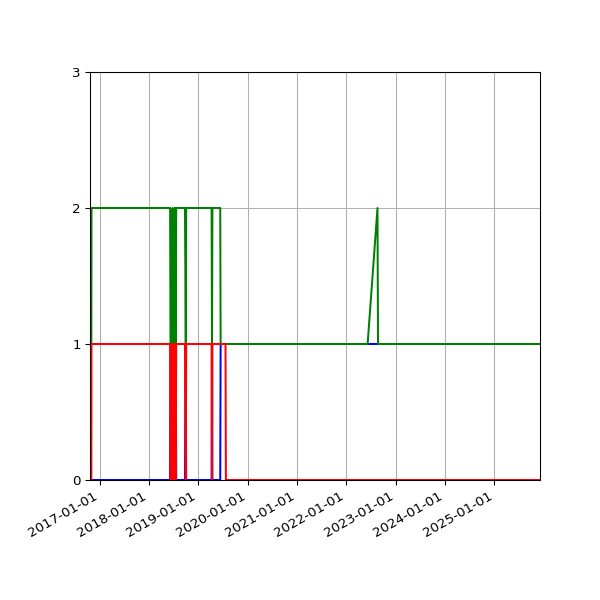 Graph of Files per version against time
