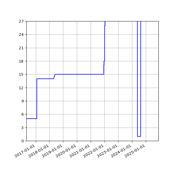 Graph of Activities against time