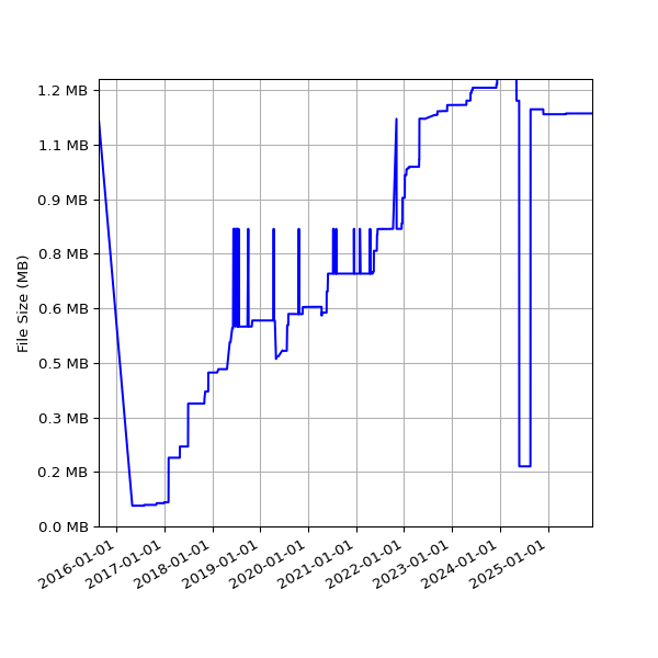 Graph of Total File Size against time