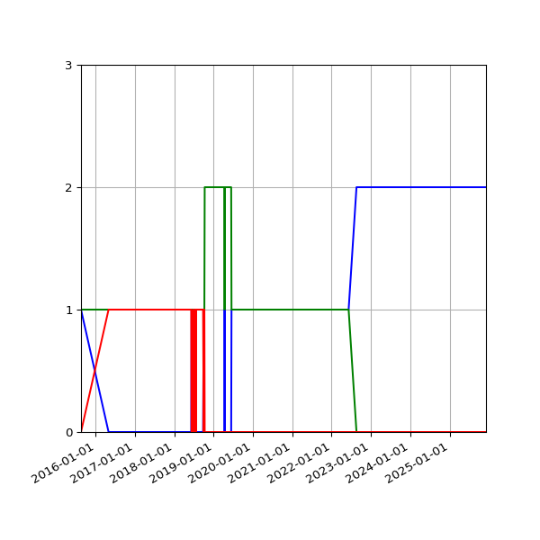 Graph of Files per version against time
