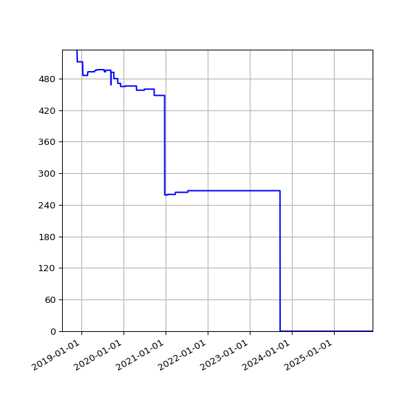 Graph of Activities against time