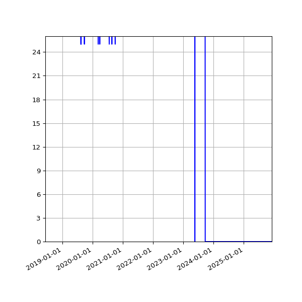 Graph of Activity Files against time