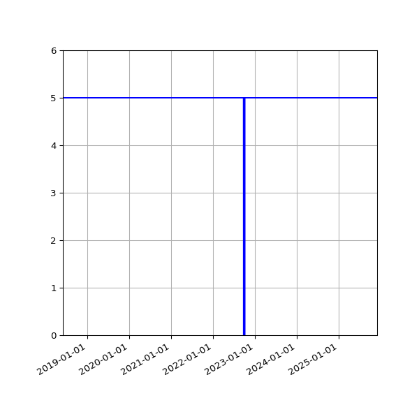 Graph of Activities against time