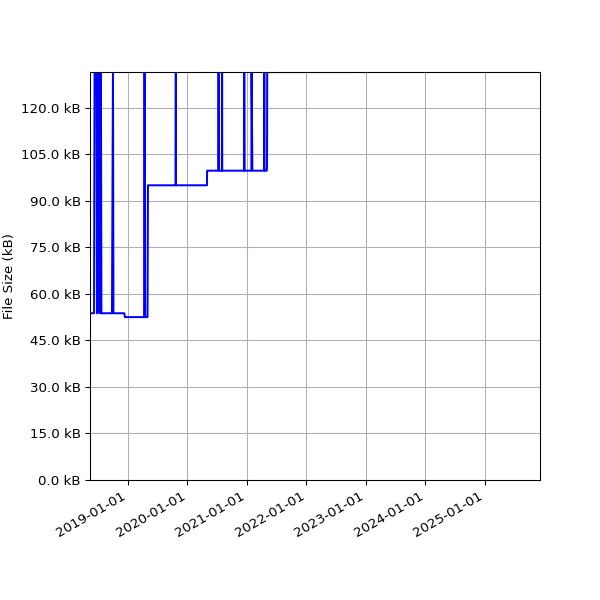 Graph of Total File Size against time