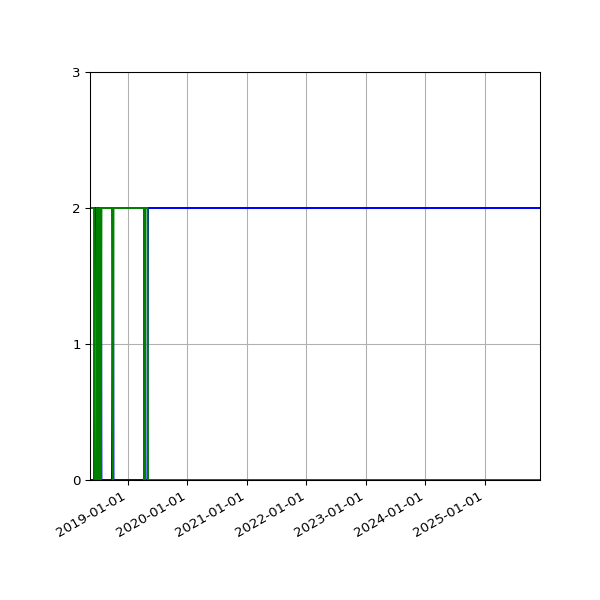 Graph of Files per version against time
