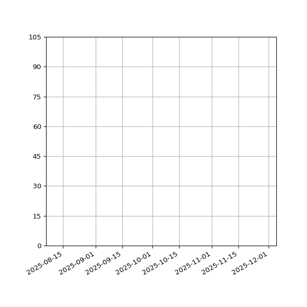 Graph of Activities against time
