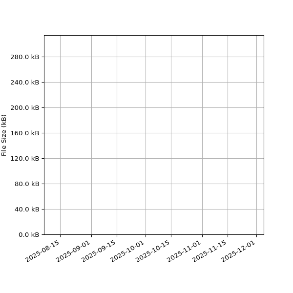 Graph of Total File Size against time