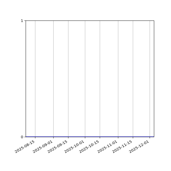 Graph of Files where XML is not well-formed against time