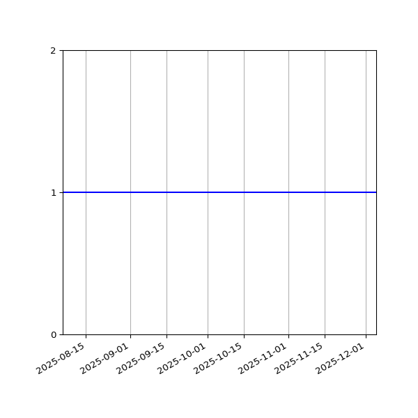 Graph of Files failing schema validation against time