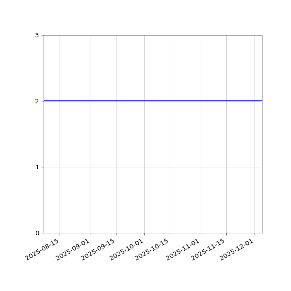 Graph of Files per version against time