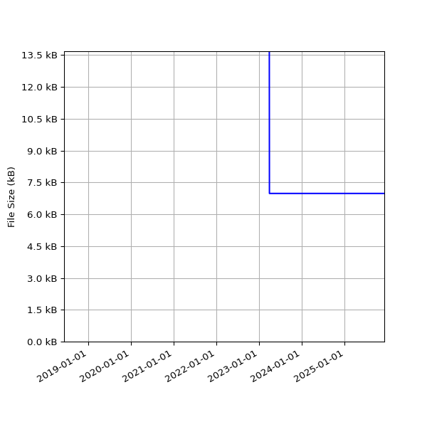 Graph of Total File Size against time