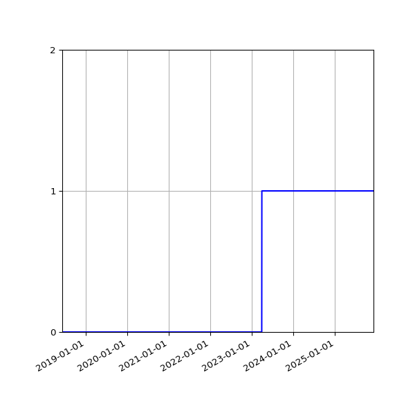 Graph of Files failing schema validation against time