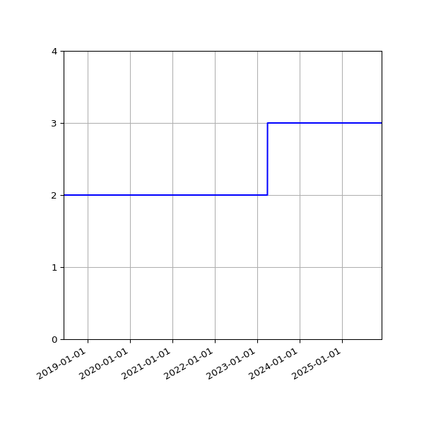 Graph of Files per version against time