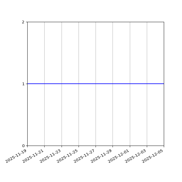 Graph of Organisation Files against time